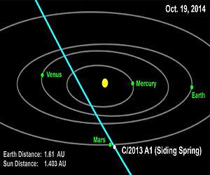 http://infuture.ru/filemanager/orbit-comet-2013-a1-inner-solar-system-lg.jpg