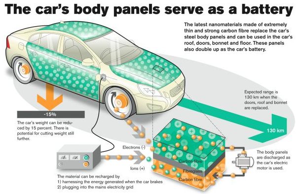 Volvo разрабатывает встраиваемые в корпус автомобиля аккумуляторы