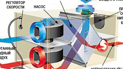 Рекуператоры воздуха: особенности работы зимой и летом. Эффективная вентиляция круглый год