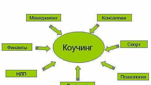 Что такое коучинг и зачем нужны курсы коучинга