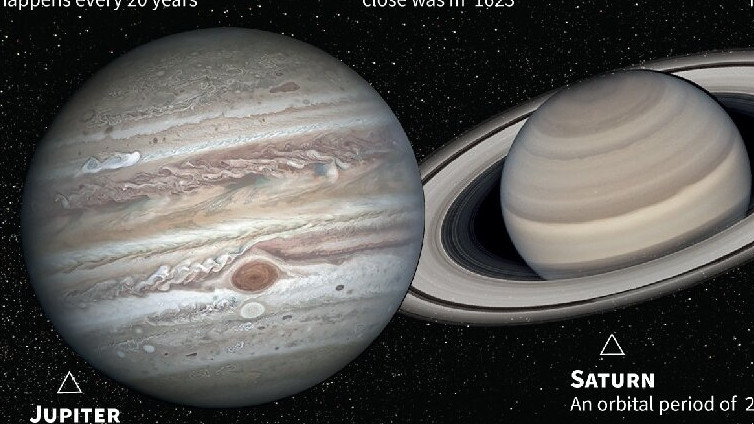 Юпитер и Сатурн сегодня сойдутся в редком танце