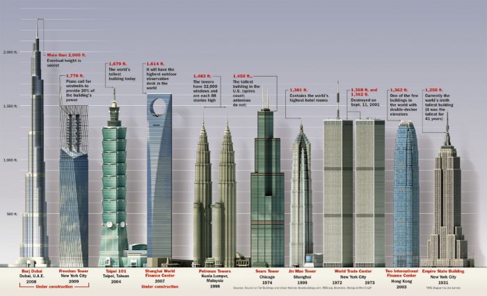 Burj Dubai стал самым высоким зданием в мире