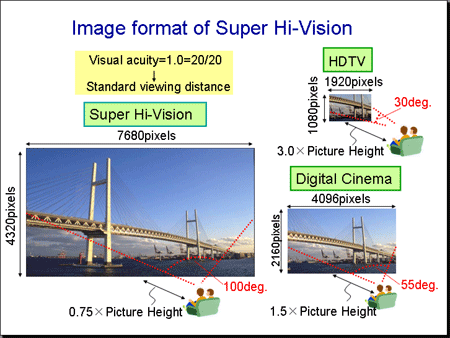Super Hi-Vision. Телевидение с разрешением 7680x4320 к 2015 году