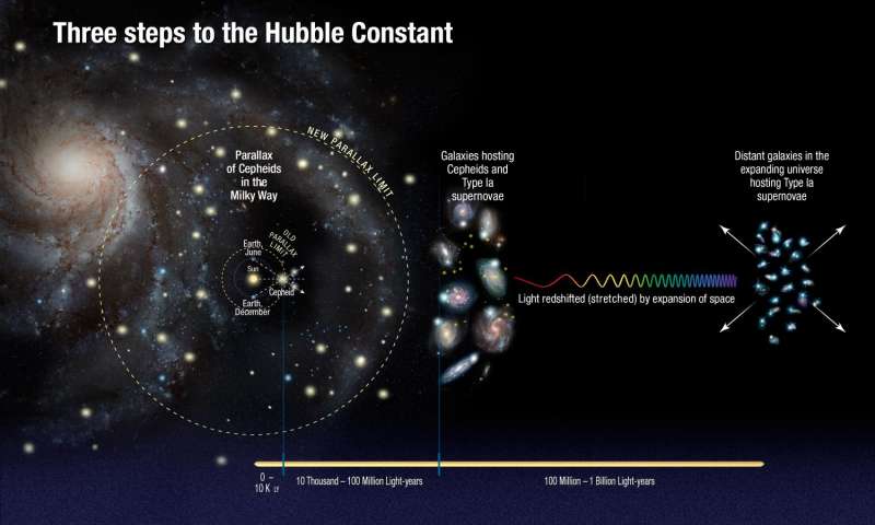 Hubble обнаружил, что Вселенная расширяется быстрее, чем ожидалось