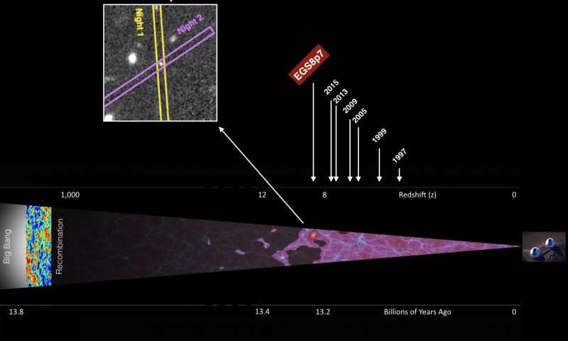 Новый рекорд: обсерватория Кека измерила наиболее отдаленную галактику