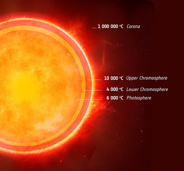 Обнаружен двойник Солнца с «холодной прослойкой»