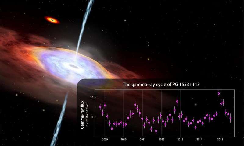 Fermi обнаружил цикличность в гамма-излучении активной галактики