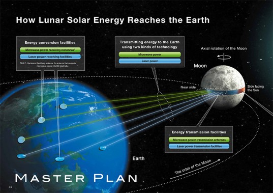 Проект по передаче энергии с Луны на Землю