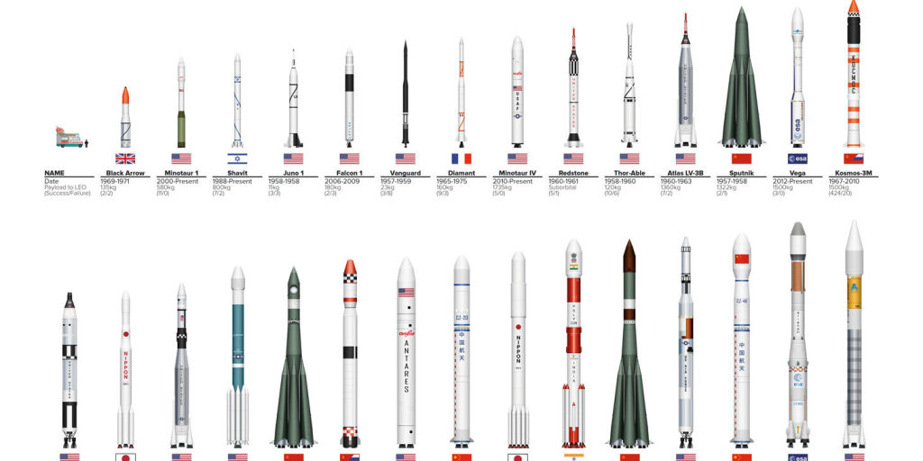 Диаграмма показывает размеры космических ракет