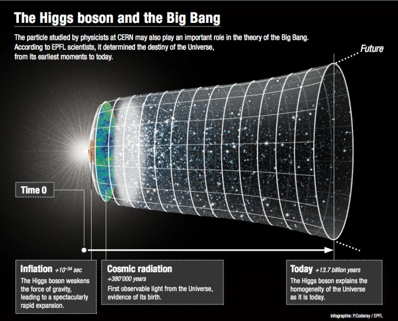 Бозон Хиггса сможет объяснить размер вселенной?