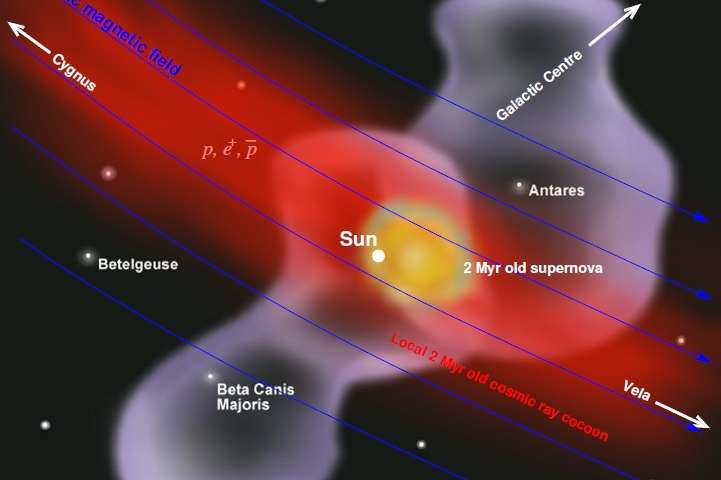 Космические лучи могут исходить от сверхновой возрастом два миллиона лет