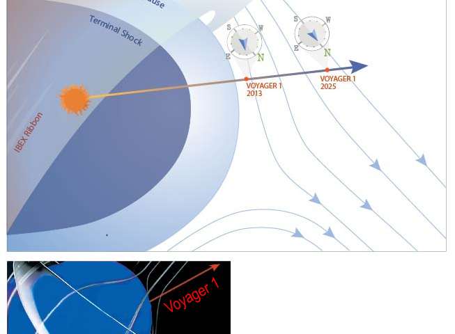 Исследование решает загадки путешествия «Вояджер-1» в межзвездное пространство