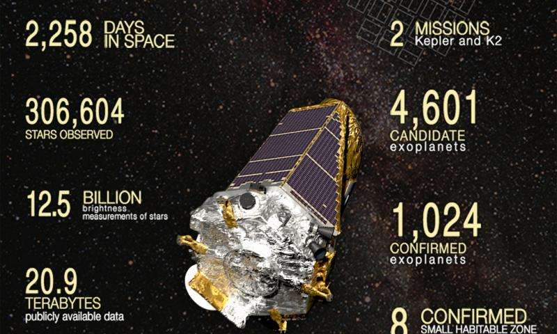 «Kepler» уже шесть лет работает на пользу науки