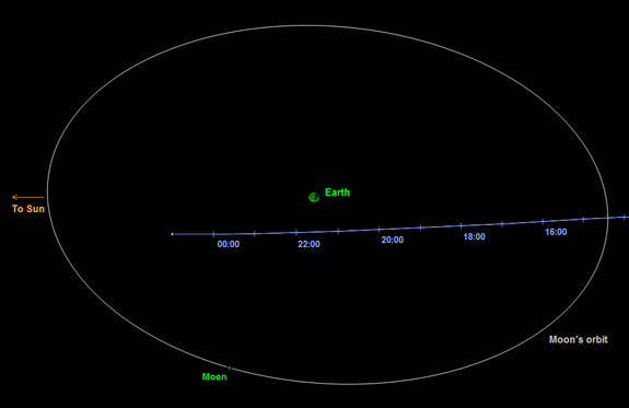 Три астероида за два дня