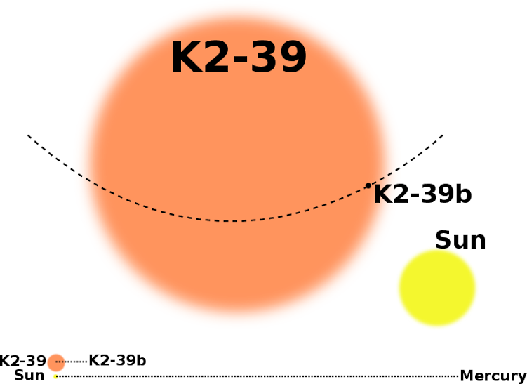 K2-39b: Планета, которая не должна существовать