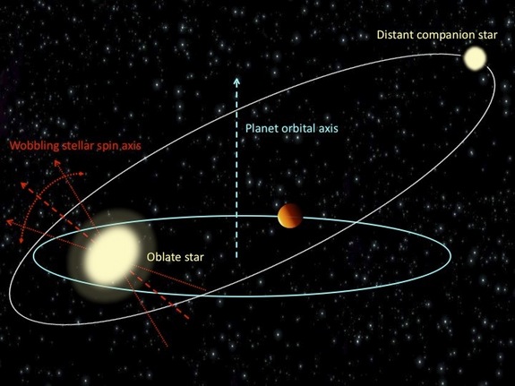 Загадка сумасшедших орбит Горячих Юпитеров может быть решена