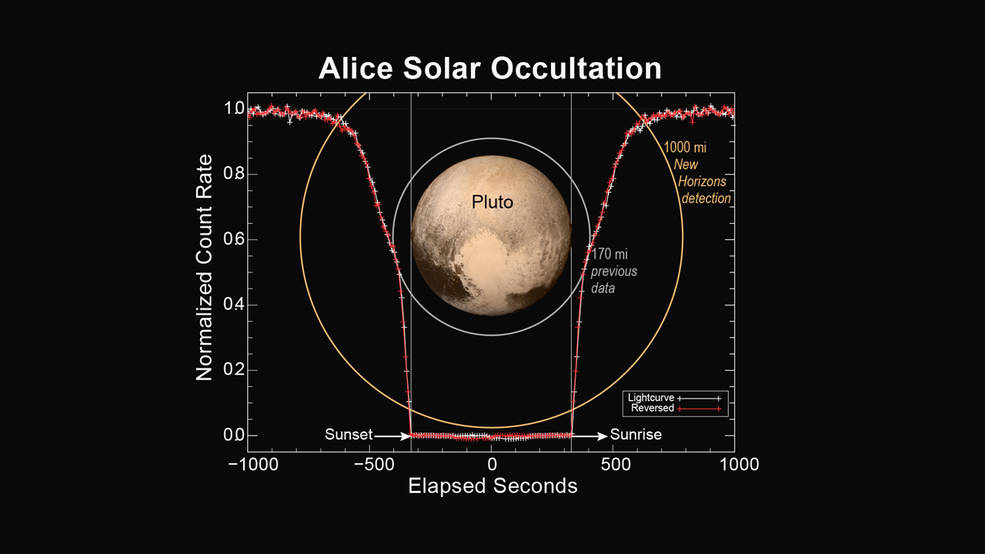 Зонд «New Horizons» раскрывает протяженную атмосферу Плутона