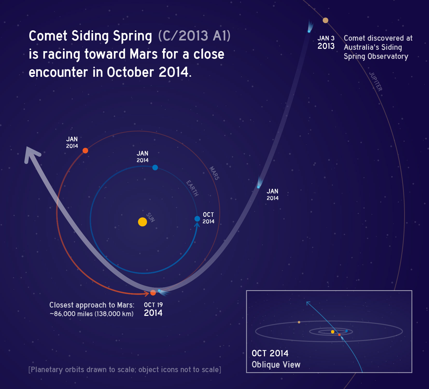 NASA собирается наблюдать за кометой C/2013 A1