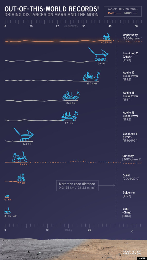 Космические рекорды планетоходов (схема)